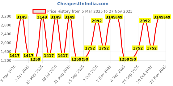 myntra.com Dollar Men Lightweight Bomber Jacket dollar Price History Graph from 5 Mar 2025 to 27 Nov 2025