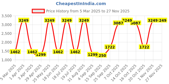 myntra.com Dollar Men Lightweight Bomber Jacket dollar Price History Graph from 5 Mar 2025 to 26 Nov 2025