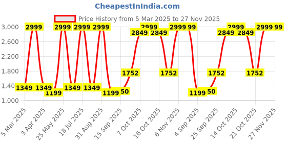 myntra.com Dollar Men Lightweight Bomber Jacket dollar Price History Graph from 5 Mar 2025 to 27 Nov 2025