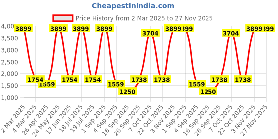 myntra.com Dollar Men Lightweight Bomber Jacket dollar Price History Graph from 2 Mar 2025 to 27 Nov 2025