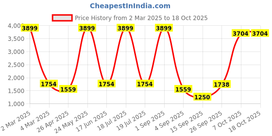 myntra.com Dollar Men Lightweight Bomber Jacket dollar Price History Graph from 2 Mar 2025 to 18 Oct 2025