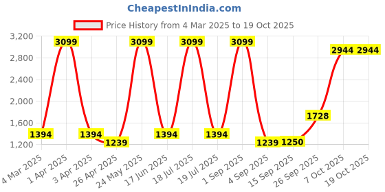 myntra.com Dollar Men Lightweight Bomber Jacket dollar Price History Graph from 4 Mar 2025 to 17 Oct 2025