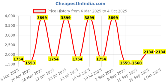 myntra.com Dollar Men Lightweight Bomber Jacket dollar Price History Graph from 6 Mar 2025 to 4 Oct 2025