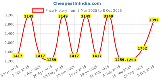 myntra.com Dollar Men Lightweight Bomber Jacket dollar Price History Graph from 5 Mar 2025 to 8 Oct 2025
