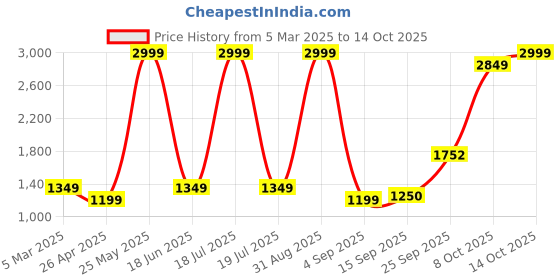 myntra.com Dollar Men Lightweight Bomber Jacket dollar Price History Graph from 5 Mar 2025 to 14 Oct 2025