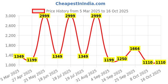 myntra.com Dollar Men Lightweight Bomber Jacket dollar Price History Graph from 5 Mar 2025 to 16 Oct 2025