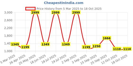 myntra.com Dollar Men Lightweight Bomber Jacket dollar Price History Graph from 5 Mar 2025 to 18 Oct 2025