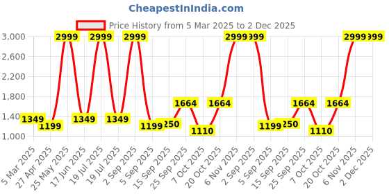 myntra.com Dollar Men Lightweight Bomber Jacket dollar Price History Graph from 5 Mar 2025 to 2 Dec 2025