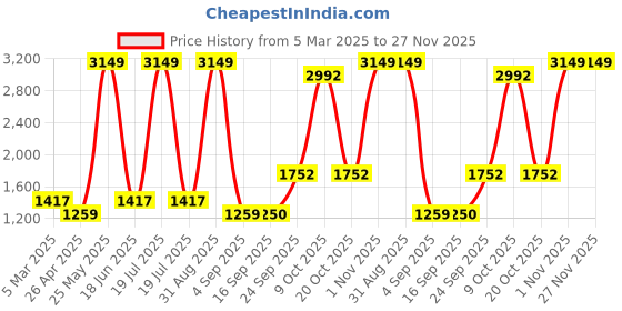 myntra.com Dollar Men Lightweight Bomber Jacket dollar Price History Graph from 5 Mar 2025 to 27 Nov 2025