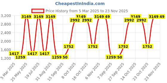 myntra.com Dollar Men Lightweight Bomber Jacket dollar Price History Graph from 5 Mar 2025 to 23 Nov 2025