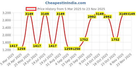 myntra.com Dollar Men Lightweight Bomber Jacket dollar Price History Graph from 5 Mar 2025 to 22 Nov 2025