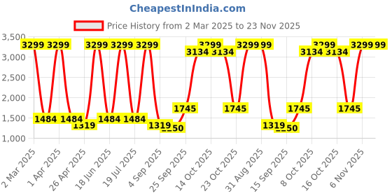 myntra.com Dollar Men Lightweight Bomber Jacket dollar Price History Graph from 2 Mar 2025 to 22 Nov 2025