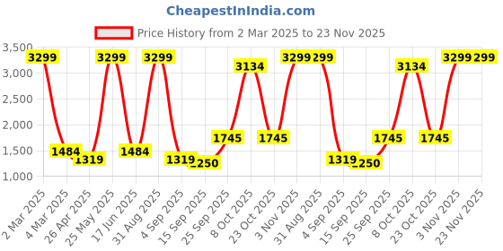 myntra.com Dollar Men Lightweight Bomber Jacket dollar Price History Graph from 2 Mar 2025 to 23 Nov 2025