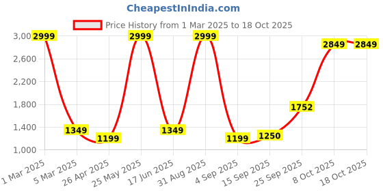 myntra.com Dollar Men Lightweight Bomber Jacket dollar Price History Graph from 1 Mar 2025 to 18 Oct 2025