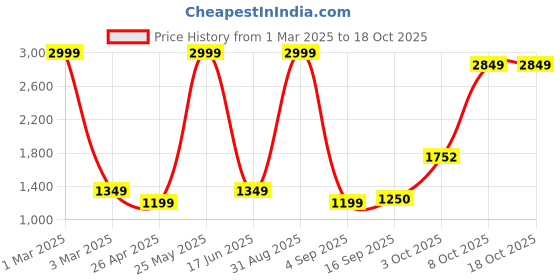 myntra.com Dollar Men Lightweight Bomber Jacket dollar Price History Graph from 1 Mar 2025 to 18 Oct 2025
