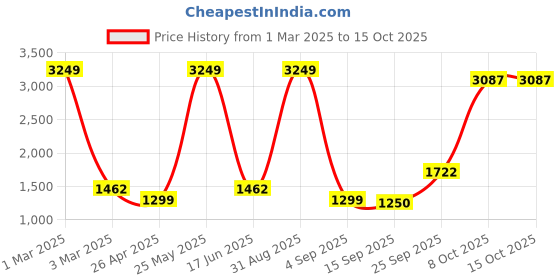 myntra.com Dollar Men Lightweight Bomber Jacket dollar Price History Graph from 1 Mar 2025 to 14 Oct 2025
