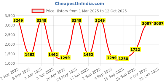 myntra.com Dollar Men Lightweight Bomber Jacket dollar Price History Graph from 1 Mar 2025 to 11 Oct 2025