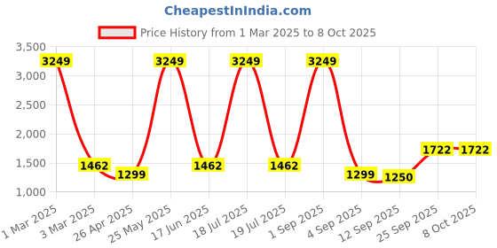 myntra.com Dollar Men Lightweight Bomber Jacket dollar Price History Graph from 1 Mar 2025 to 8 Oct 2025