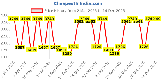 myntra.com Dollar Men Lightweight Bomber Jacket dollar Price History Graph from 2 Mar 2025 to 14 Dec 2025
