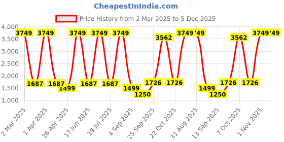 myntra.com Dollar Men Lightweight Bomber Jacket dollar Price History Graph from 2 Mar 2025 to 5 Dec 2025