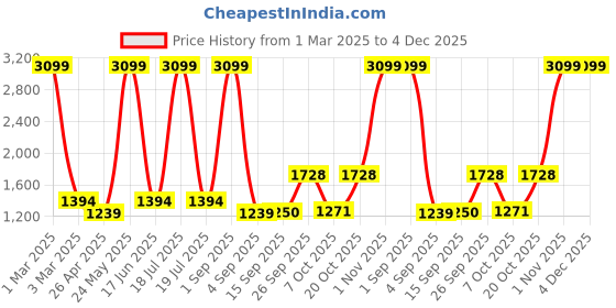 myntra.com Dollar Men Lightweight Bomber Jacket dollar Price History Graph from 1 Mar 2025 to 4 Dec 2025