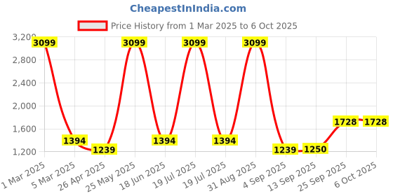 myntra.com Dollar Men Lightweight Bomber Jacket dollar Price History Graph from 1 Mar 2025 to 4 Oct 2025