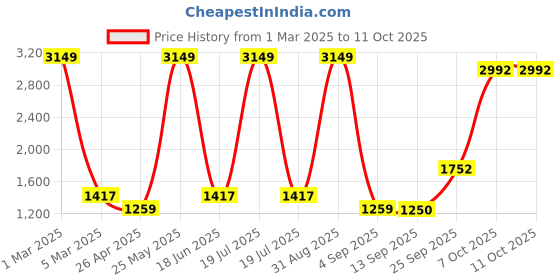myntra.com Dollar Men Lightweight Bomber Jacket dollar Price History Graph from 1 Mar 2025 to 11 Oct 2025