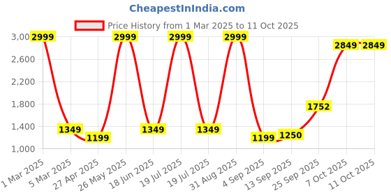 myntra.com Dollar Men Lightweight Bomber Jacket dollar Price History Graph from 1 Mar 2025 to 11 Oct 2025