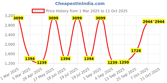 myntra.com Dollar Men Lightweight Bomber Jacket dollar Price History Graph from 1 Mar 2025 to 11 Oct 2025