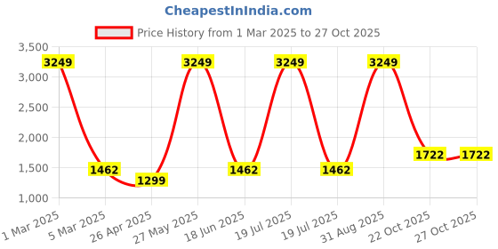 myntra.com Dollar Men Lightweight Bomber Jacket dollar Price History Graph from 1 Mar 2025 to 27 Oct 2025