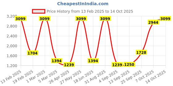 myntra.com Dollar Men Lightweight Bomber Jacket dollar Price History Graph from 13 Feb 2025 to 14 Oct 2025