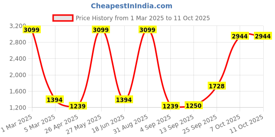 myntra.com Dollar Men Lightweight Bomber Jacket dollar Price History Graph from 1 Mar 2025 to 11 Oct 2025