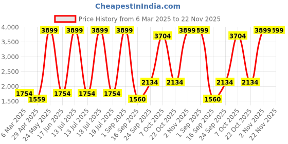 myntra.com Dollar Men Lightweight Bomber Jacket dollar Price History Graph from 6 Mar 2025 to 22 Nov 2025