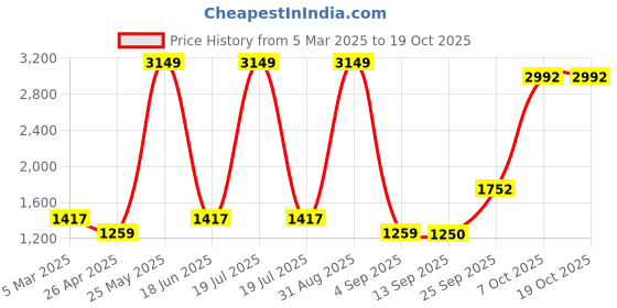 myntra.com Dollar Men Lightweight Bomber Jacket dollar Price History Graph from 5 Mar 2025 to 18 Oct 2025