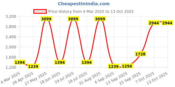myntra.com Dollar Men Lightweight Bomber Jacket dollar Price History Graph from 4 Mar 2025 to 13 Oct 2025