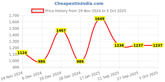 myntra.com Dollar Men Lightweight Open Front Jacket dollar Price History Graph from 29 Nov 2024 to 5 Oct 2025