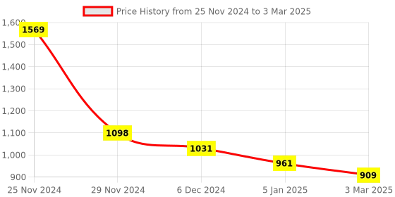 myntra.com Dollar Men Lightweight Open Front Jacket with Embroidered dollar Price History Graph from 25 Nov 2024 to 3 Mar 2025