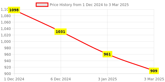 myntra.com Dollar Men Lightweight Open Front Jacket with Embroidered dollar Price History Graph from 1 Dec 2024 to 3 Mar 2025