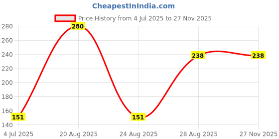myntra.com Dollar Men Lightweight Waterproof Foldable Rain Poncho with Adjustable Hood dollar Price History Graph from 4 Jul 2025 to 26 Nov 2025
