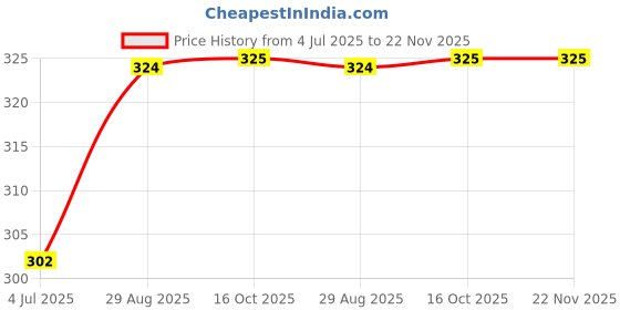 myntra.com Dollar Men Lightweight Waterproof Foldable Rain Poncho with Adjustable Hood dollar Price History Graph from 4 Jul 2025 to 22 Nov 2025