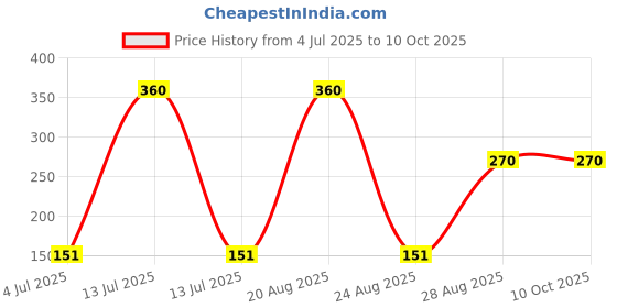 myntra.com Dollar Men Lightweight Waterproof Reusable & Foldable Rain Poncho with Adjustable Hood dollar Price History Graph from 4 Jul 2025 to 9 Oct 2025