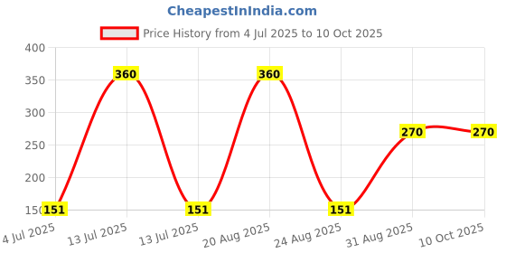 myntra.com Dollar Men Lightweight Waterproof Reusable & Foldable Rain Poncho with Adjustable Hood dollar Price History Graph from 4 Jul 2025 to 10 Oct 2025