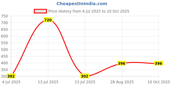 myntra.com Dollar Men Lightweight Waterproof Reusable & Foldable Rain Poncho with Adjustable Hood dollar Price History Graph from 4 Jul 2025 to 9 Oct 2025