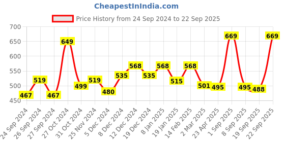 myntra.com Dollar Men Maroon Polo Collar T-shirt dollar Price History Graph from 24 Sep 2024 to 22 Sep 2025