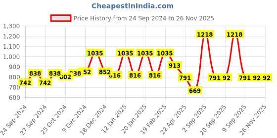 myntra.com Dollar Men Men Pack of 2 Solid Regular Fit Shorts dollar Price History Graph from 24 Sep 2024 to 25 Nov 2025