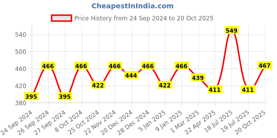myntra.com Dollar Men Mid-Rise Cotton Lounge Shorts dollar Price History Graph from 24 Sep 2024 to 20 Oct 2025