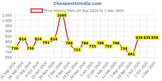 myntra.com Dollar Men Mid-Rise Regular Fit Cotton Joggers dollar Price History Graph from 24 Sep 2024 to 30 Nov 2025
