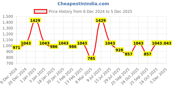myntra.com Dollar Men Mock Collar Colourblocked Casual Bomber Jacket dollar Price History Graph from 6 Dec 2024 to 5 Dec 2025