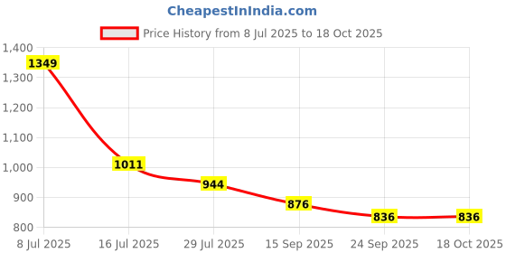 myntra.com Dollar Men Mock Collar Colourblocked Casual Bomber Jacket dollar Price History Graph from 8 Jul 2025 to 18 Oct 2025
