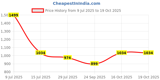 myntra.com Dollar Men Mock Collar Colourblocked Casual Bomber Jacket dollar Price History Graph from 9 Jul 2025 to 16 Oct 2025